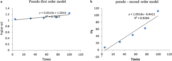 Preparation And Characterization Of Modified Sepiolite For The Removal Of Acid Green From Aqueous Solutions Isotherm Kinetic And Process Optimization Springerlink