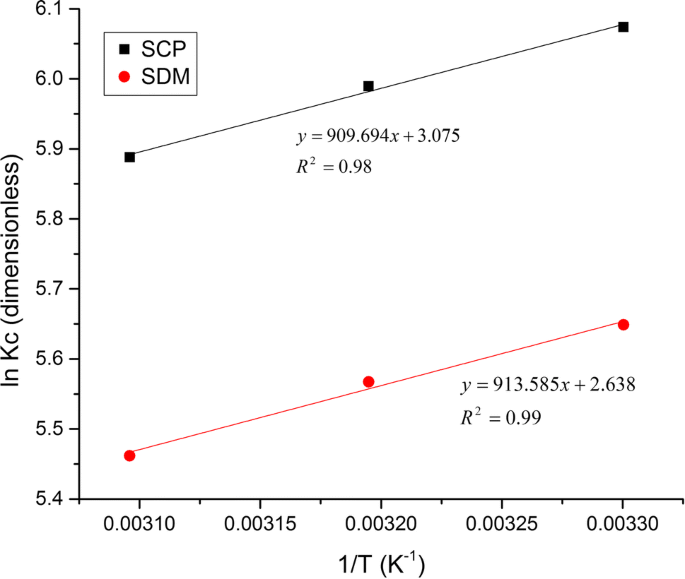 Single And Binary Adsorption Of Sulfonamide Antibiotics Onto Iron Modified Clay Linear And Nonlinear Isotherms Kinetics Thermodynamics And Mechanistic Studies Springerlink