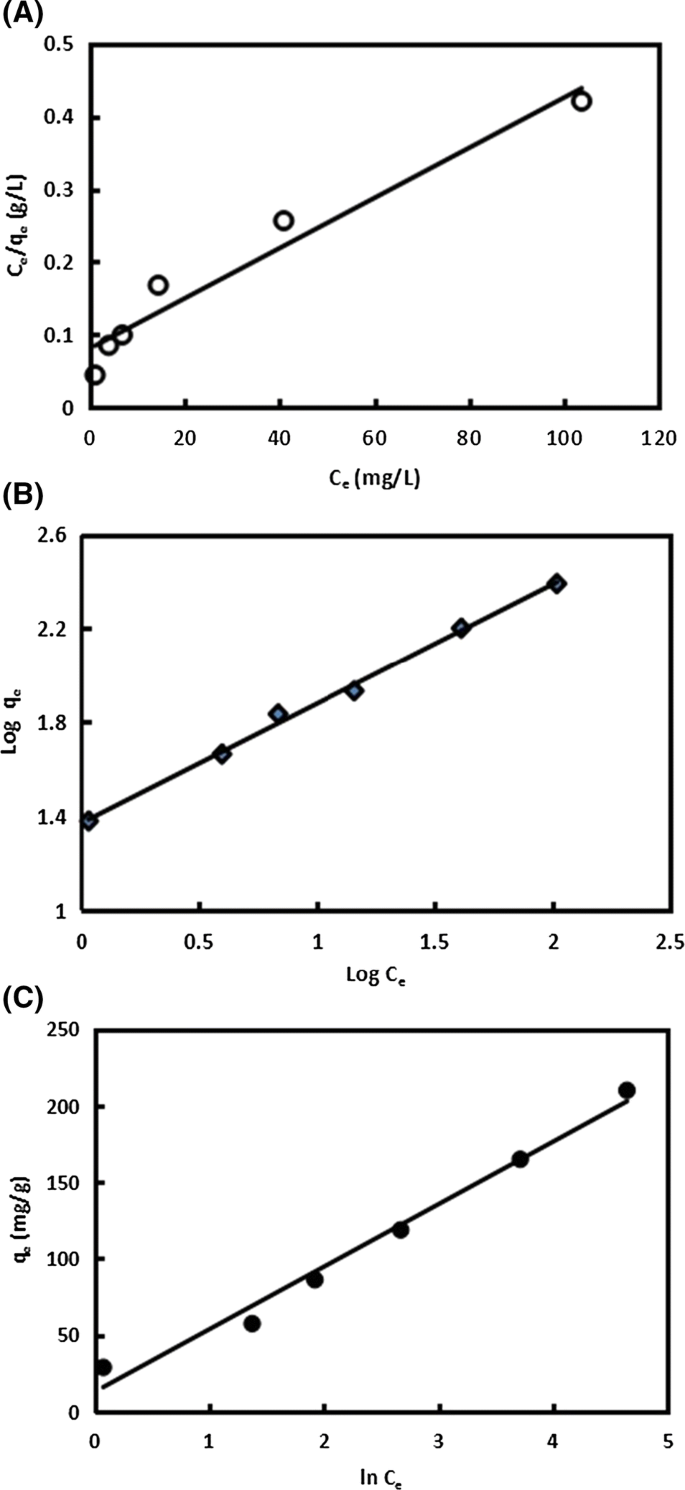 Potentials Of Canarium Schweinfurthii Seed Shell As A Novel Precursor For Ch 3 Cook Activated Carbon Statistical Optimization Equilibrium And Kinetic Studies Springerlink