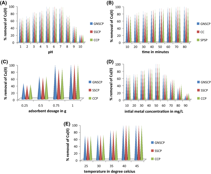 Removal Of Cu Ii Using Three Low Cost Adsorbents And Prediction Of Adsorption Using Artificial Neural Networks Springerlink