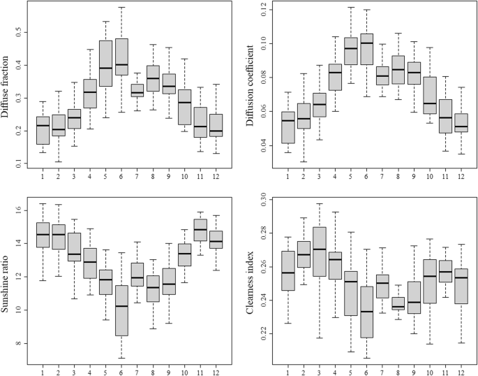 Evaluation Of Diffuse Fraction And Diffusion Coefficient Using Statistical Analysis Springerlink Evaluation Of Diffuse Fraction And Diffusion Coefficient Using Statistical Analysis Springerlink