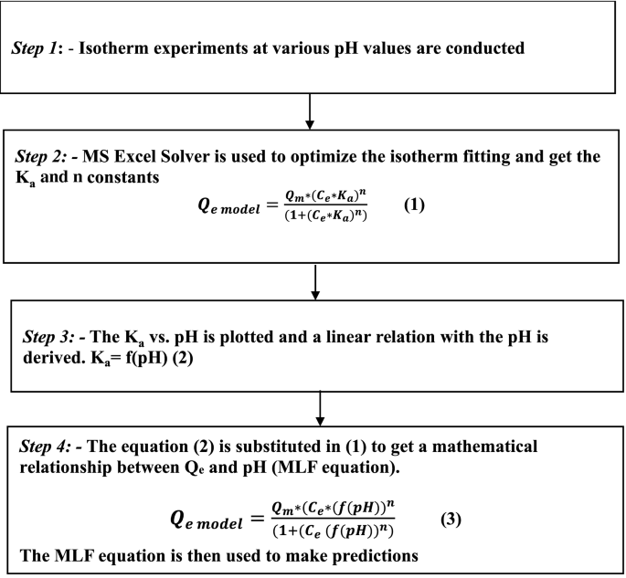 A simplified modeling procedure for adsorption at varying pH conditions  using the modified Langmuir–Freundlich isotherm | Applied Water Science