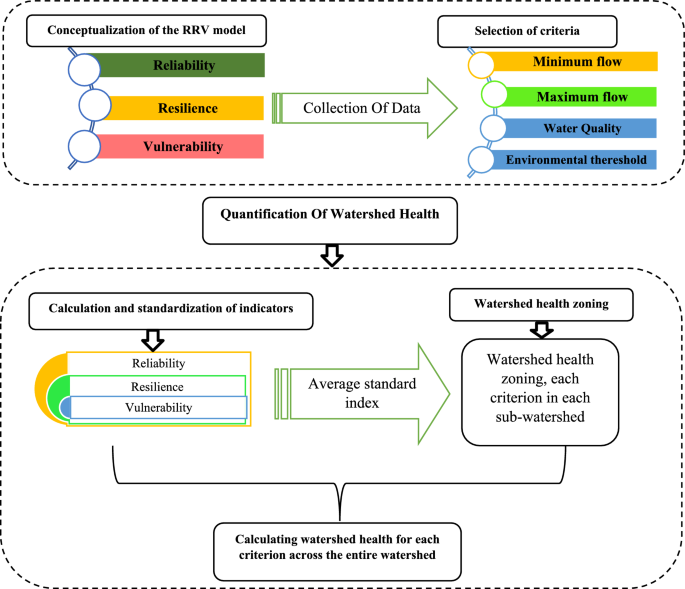 Evaluating the reliability, resilience, and vulnerability of water ...