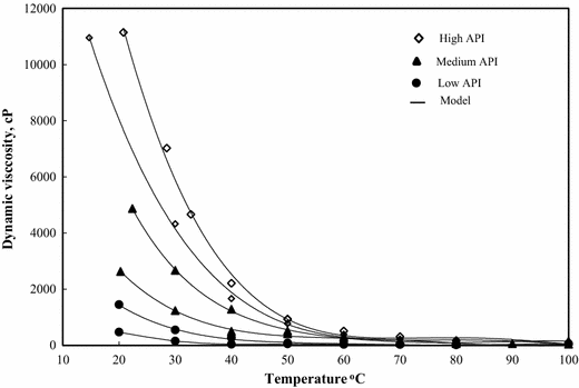 Heavy oil viscosity and density prediction at normal and elevated  temperatures | SpringerLink