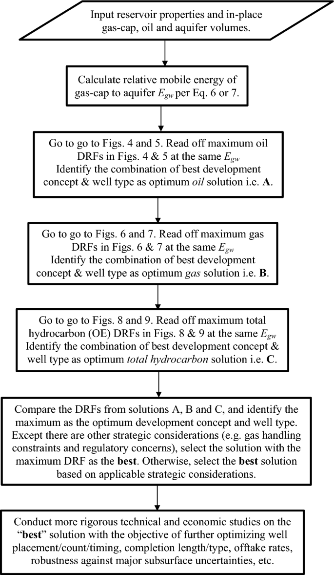 Rapid Screening Of Oil Rim Reservoirs For Development And Management Springerlink
