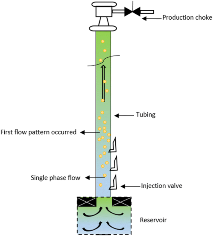 Claire To contaminate official Experimental investigation of gas–oil–water phase flow in vertical pipes:  influence of gas injection on the total pressure gradient | SpringerLink