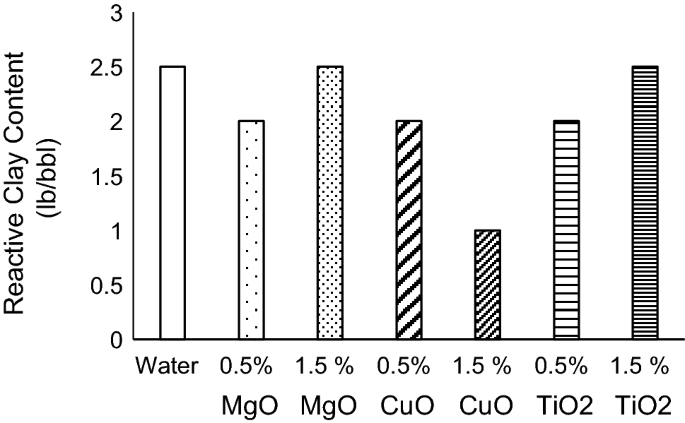Laboratory Evaluation To Assess The Effectiveness Of Inhibitive Nano Water Based Drilling Fluids For Zubair Shale Formation Springerlink