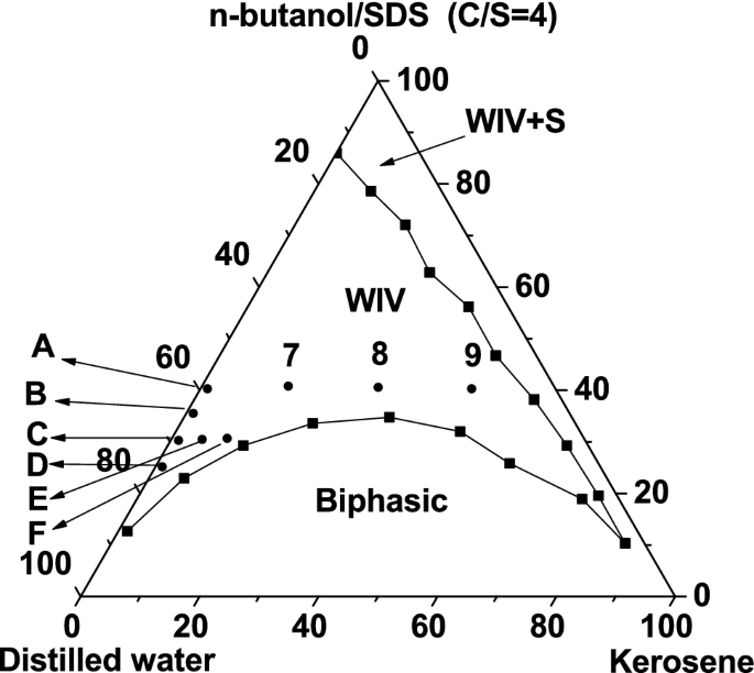 Application Of Sds Surfactant Microemulsion For Removal Of Filter Cake Of Oil Based Drilling Fluid Influence Of Cosurfactant Springerlink