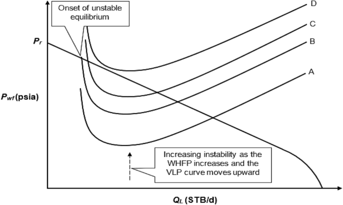 Stability and stable production limit of an oil production well |  SpringerLink