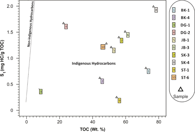 Source Rock Potential Assessment Of The Paleocene Coal And Coaly Shale In The Attock Cherat Range Of Pakistan Springerlink Source Rock Potential Assessment Of The Paleocene Coal And Coaly Shale In The Attock Cherat Range Of Pakistan Springerlink