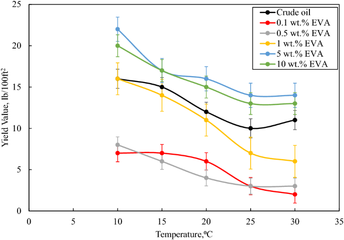 The rheological behavior of crude oil in the presence of palm oil additives  | SpringerLink