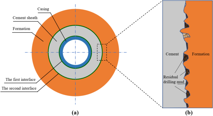 Experimental investigation of the cementation and tensile properties of cement to formation interface considering surface irregularity and drilling mud residue SpringerLink