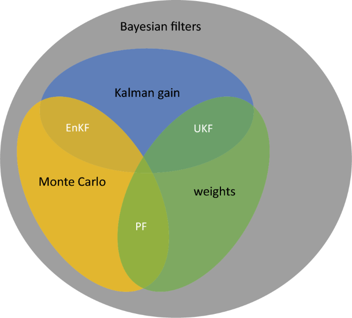 Dynamic data reconciliation with simultaneous time-varying parameter ...