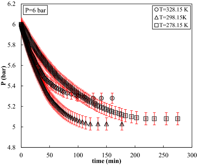 Experimental Study And Thermodynamic Modelling Of Ethylene Absorption In N Methyl 2 Pyrrolidone Nmp Springerlink