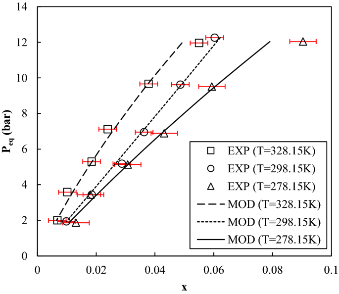 Experimental Study And Thermodynamic Modelling Of Ethylene Absorption In N Methyl 2 Pyrrolidone Nmp Springerlink
