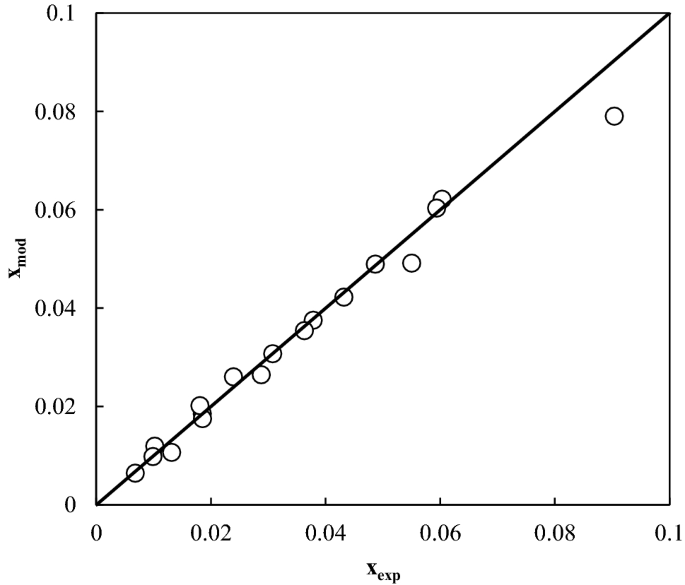 Experimental Study And Thermodynamic Modelling Of Ethylene Absorption In N Methyl 2 Pyrrolidone Nmp Springerlink