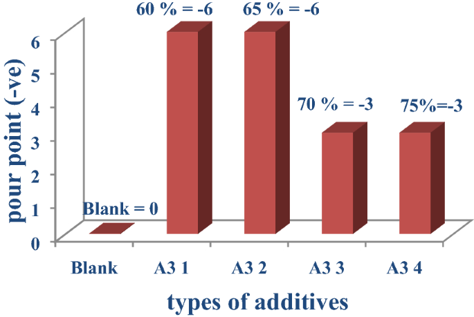 The behavior of some terpolymers as lubricating oil additives” |  SpringerLink