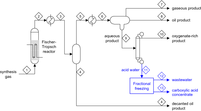 Carboxylic acid recovery from Fischer–Tropsch aqueous product ...