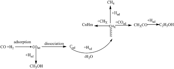 Formation of ethanol