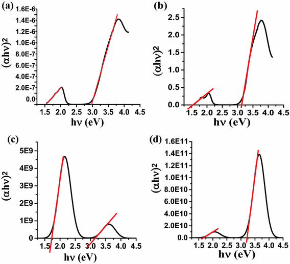 A study of the optical band gap of zinc phthalocyanine nanoparticles using  UV–Vis spectroscopy and DFT function | SpringerLink