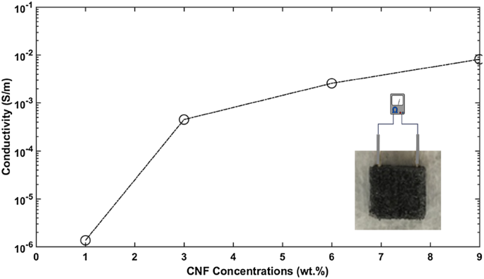 Fabrication And Characterization Of Porous Cnf Pdms Nanocomposites For Sensing Applications Springerlink