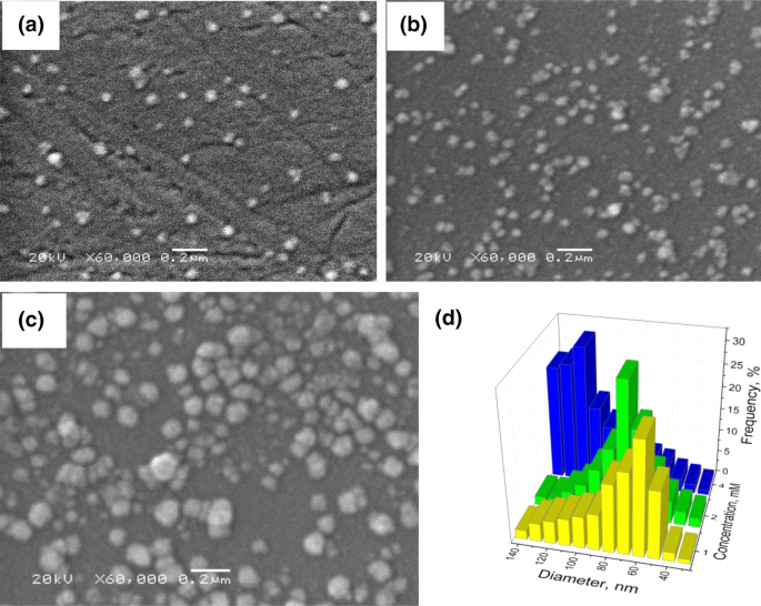 Deposition of palladium nanoparticles on the silicon surface via galvanic  replacement in DMSO | SpringerLink