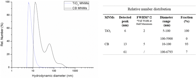 Characterization Of Water Based Paints Containing Titanium Dioxide Or Carbon Black As Manufactured Nanomaterials Before And After Atomization Springerlink