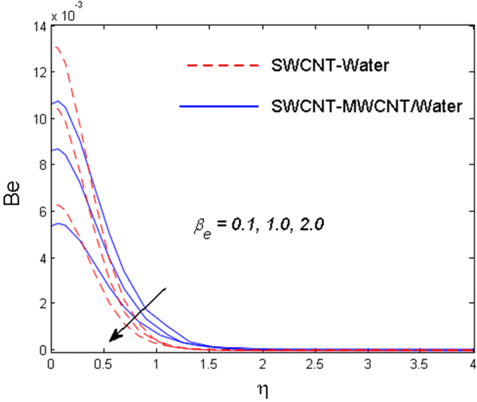 figure 30