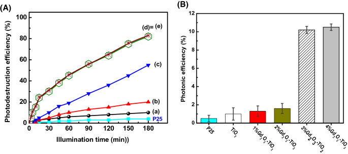 Photocatalytic Visible Light Driven Removal Of The Herbicide Imazapyer Using Nanocomposites Based On Mesoporous Tio 2 Modified With Gd 2 O 3 Springerlink