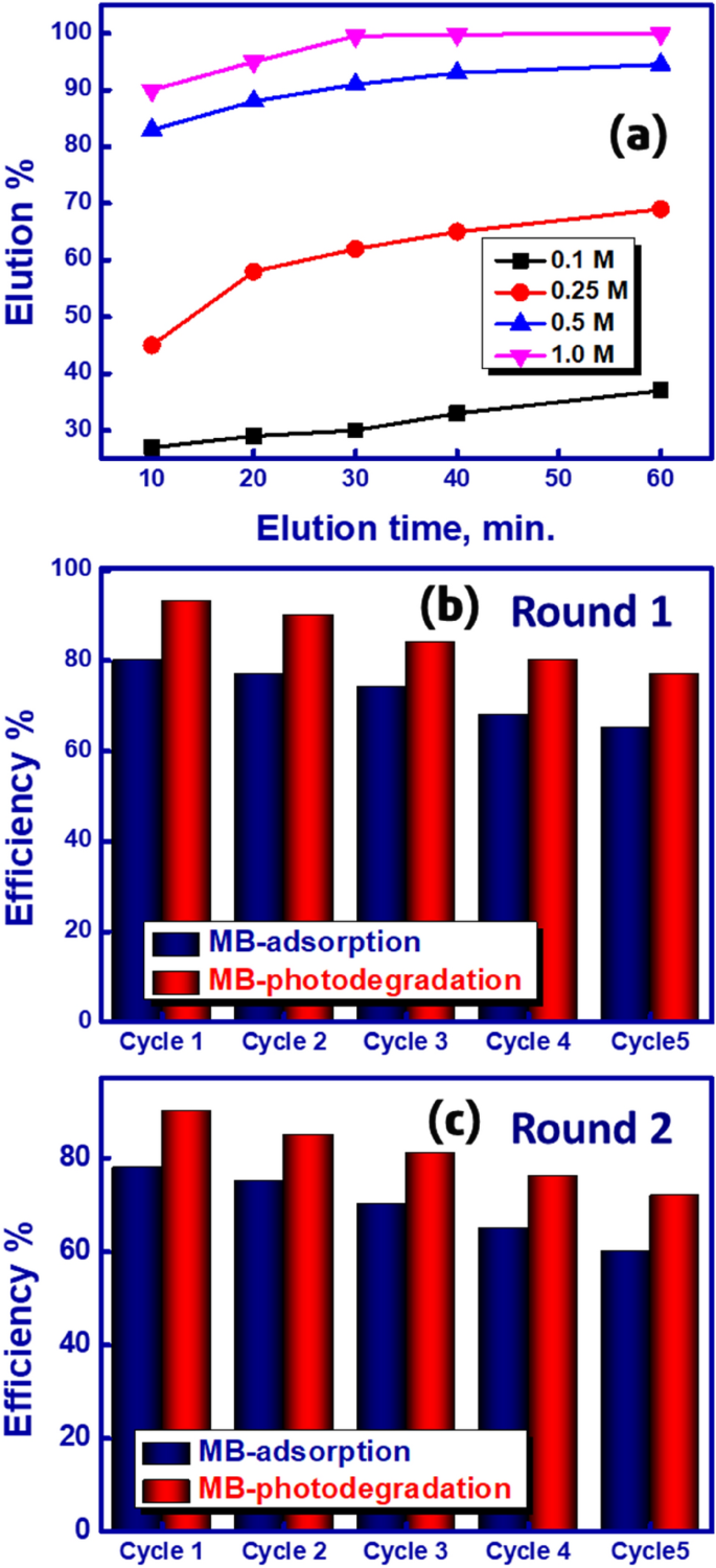 Mesoporous spongy Ni–Co oxides@wheat straw-derived SiO2 for adsorption and  photocatalytic degradation of methylene blue pollutants | Applied  Nanoscience