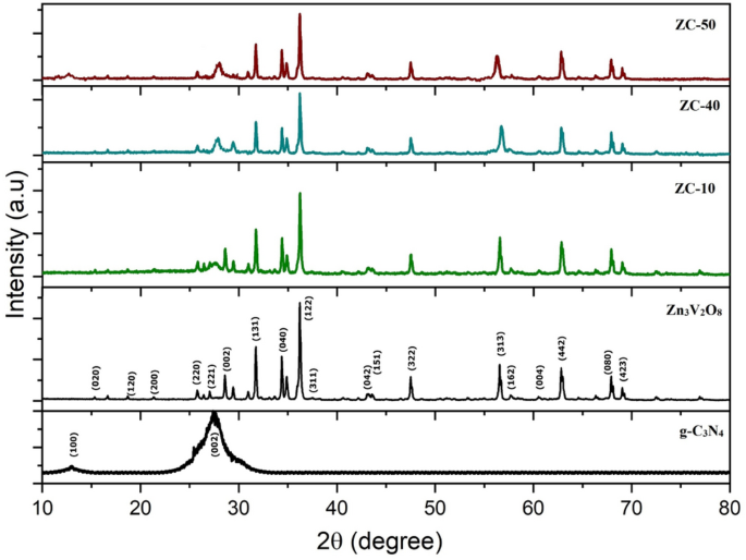 Improved photocatalytic performance of SrTiO3 through a Z-scheme  polymeric-perovskite heterojunction with g-C3N4 and plasmonic resonance of  Ag mediator - ScienceDirect