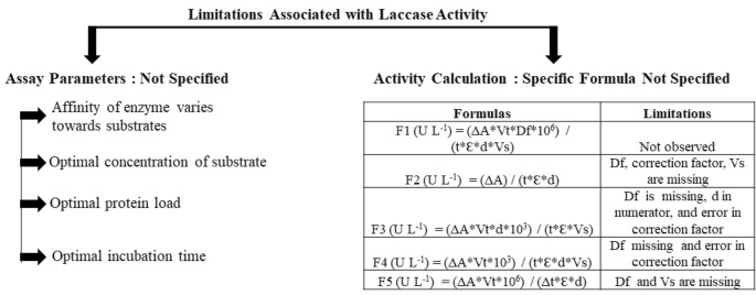 Laccase: addressing the ambivalence associated with the calculation of enzyme  activity | SpringerLink