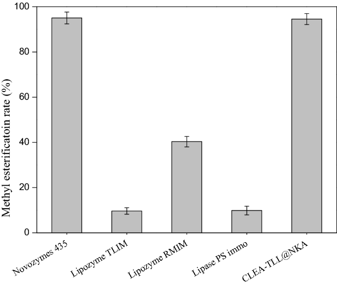 Immobilization Of Lipozyme Tl 100l For Methyl Esterification Of Soybean Oil Deodorizer Distillate Springerlink