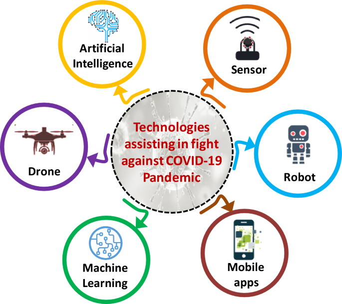 Smart Technologies Driven Approaches To Tackle Covid 19 Pandemic A Review Springerlink