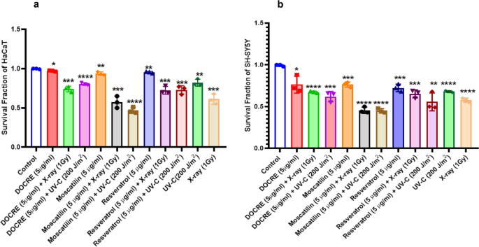 Cytotoxicity And Radiosensitizing Potency Of Moscatilin In Cancer Cells At Low Radiation Doses Of X Ray And Uv C Springerlink Cytotoxicity And Radiosensitizing Potency Of Moscatilin In Cancer Cells At Low Radiation Doses Of X Ray And Uv C Springerlink