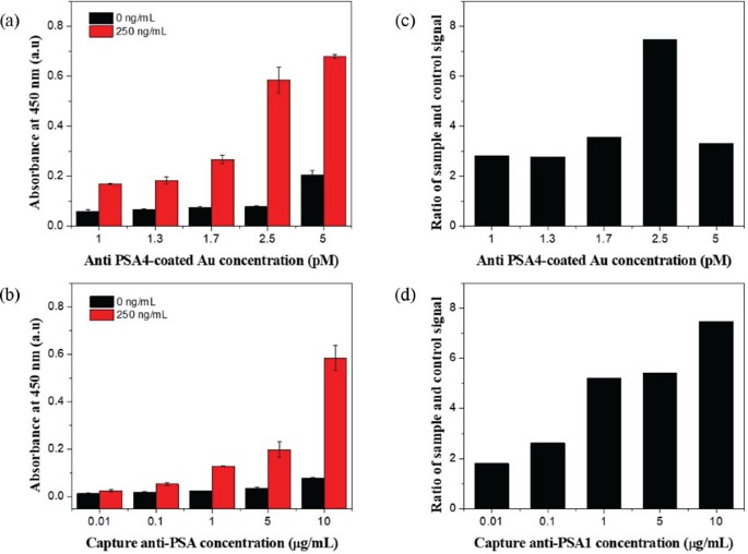Sensitive Colorimetric Detection Of Prostate Specific Antigen Using A Peroxidase Mimicking Anti Psa Antibody Coated Au Nanoparticle Springerlink