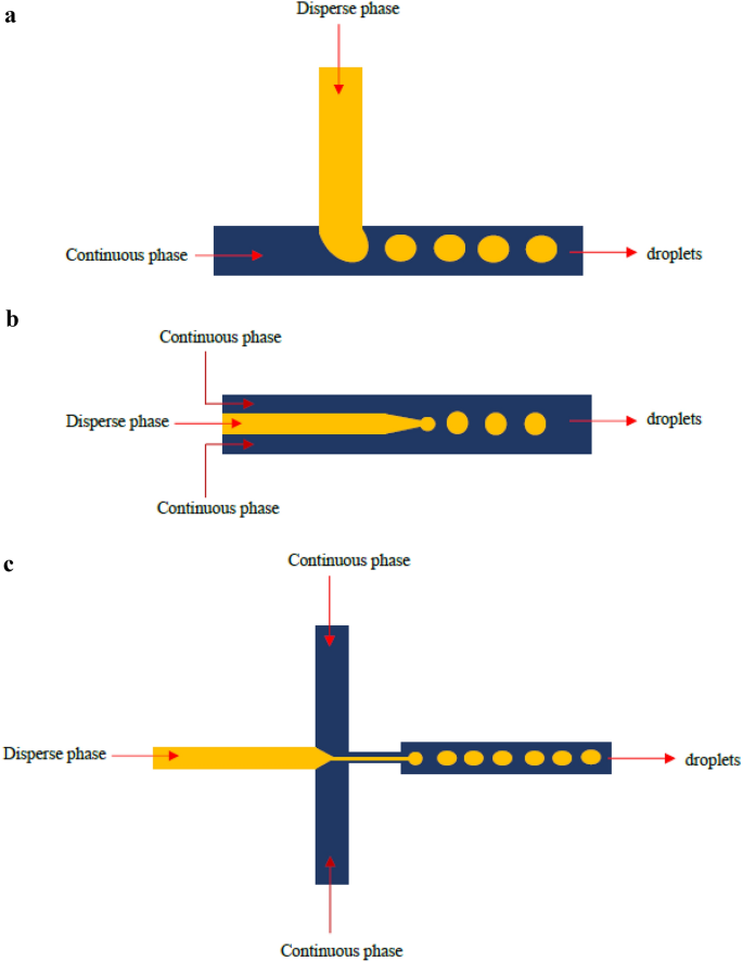 Flexible Materials for High-Resolution 3D Printing of Microfluidic Devices  with Integrated Droplet Size Regulation