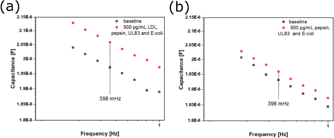 Detection And Real Time Monitoring Of Ldl Cholesterol By Redox Free Impedimetric Biosensors Springerlink