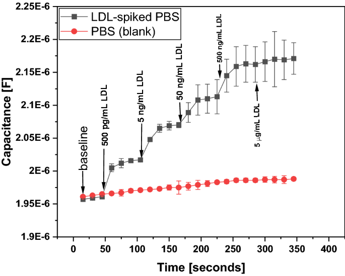 Detection And Real Time Monitoring Of Ldl Cholesterol By Redox Free Impedimetric Biosensors Springerlink