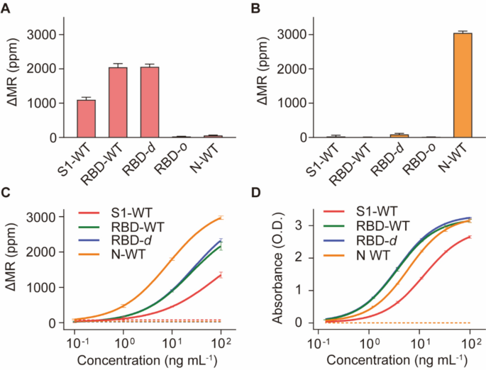 Multiplex Magnetic Biosensor Microarrays Facilitate Personalized ...