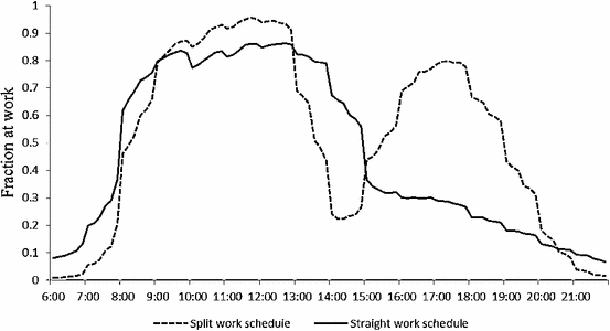 Split Or Straight Evidence Of The Effects Of Work Schedules On Workers Well Being Time Use And Productivity Springerlink