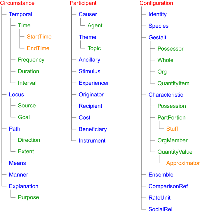 Draw mir a Sheep: A Supersense-based Analysis of German Case and Adposition  Semantics | SpringerLink