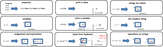 Simplifying Programming For Non Technical Students A Hermeneutic Approach Springerlink
