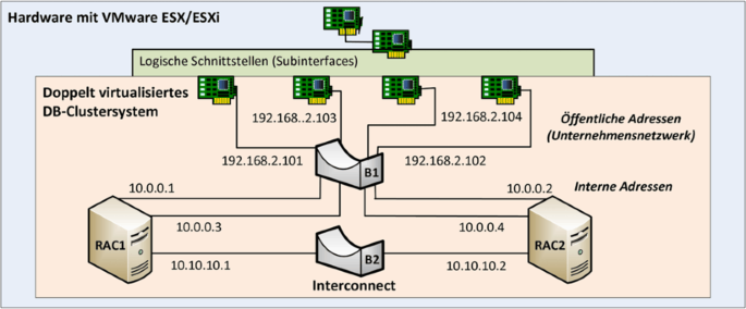 Doppelte Virtualisierung Am Beispiel Einer Datenbank Cluster Konfiguration Fur Den Aufbau Von Testumgebungen Springerlink