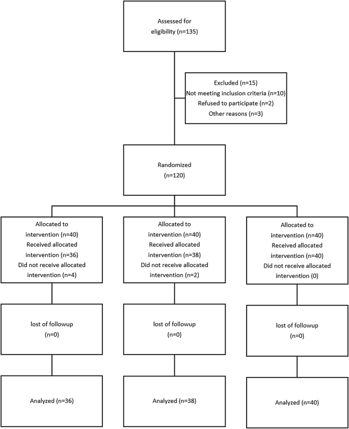 Effect of Melatonin on Blood Loss After Cesarean Section: A