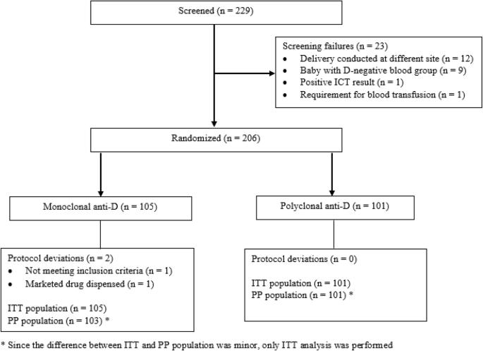 A Multicenter Randomized Open Label Trial Comparing The Efficacy And Safety Of Monoclonal Anti Rh D Immunoglobulin With Polyclonal Anti Rh D Immunoglobulin For The Prevention Of Maternal Rh Isoimmunization Springerlink A Multicenter Randomized Open Label Trial Comparing The Efficacy And Safety Of Monoclonal Anti Rh D Immunoglobulin With Polyclonal Anti Rh D Immunoglobulin For The Prevention Of Maternal Rh Isoimmunization Springerlink