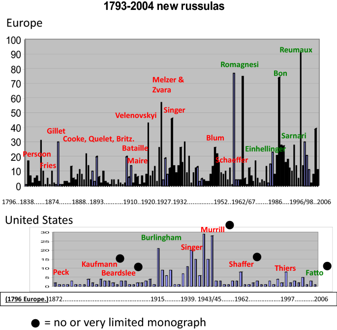 figure 29