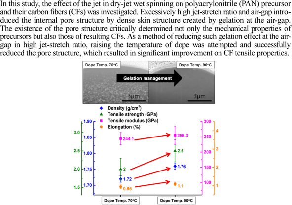 Investigation into the Gelation of Polyacrylonitrile Solution 