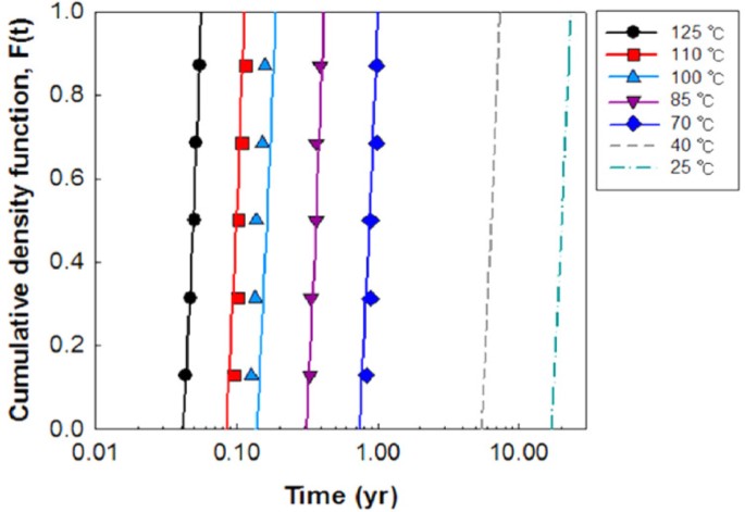 Morbidity Between Fraud Accelerated Life Testing of Thermoplastic Polyurethane Encapsulants Used in Underwater Acoustic Sensor | SpringerLink Morbidity Between Fraud Accelerated Life Testing of Thermoplastic Polyurethane Encapsulants Used in Underwater Acoustic Sensor | SpringerLink