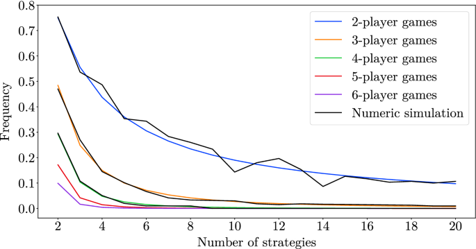 The frequency of randomly drawn convergent 2-player games that